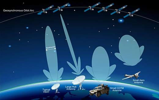 Communications Services